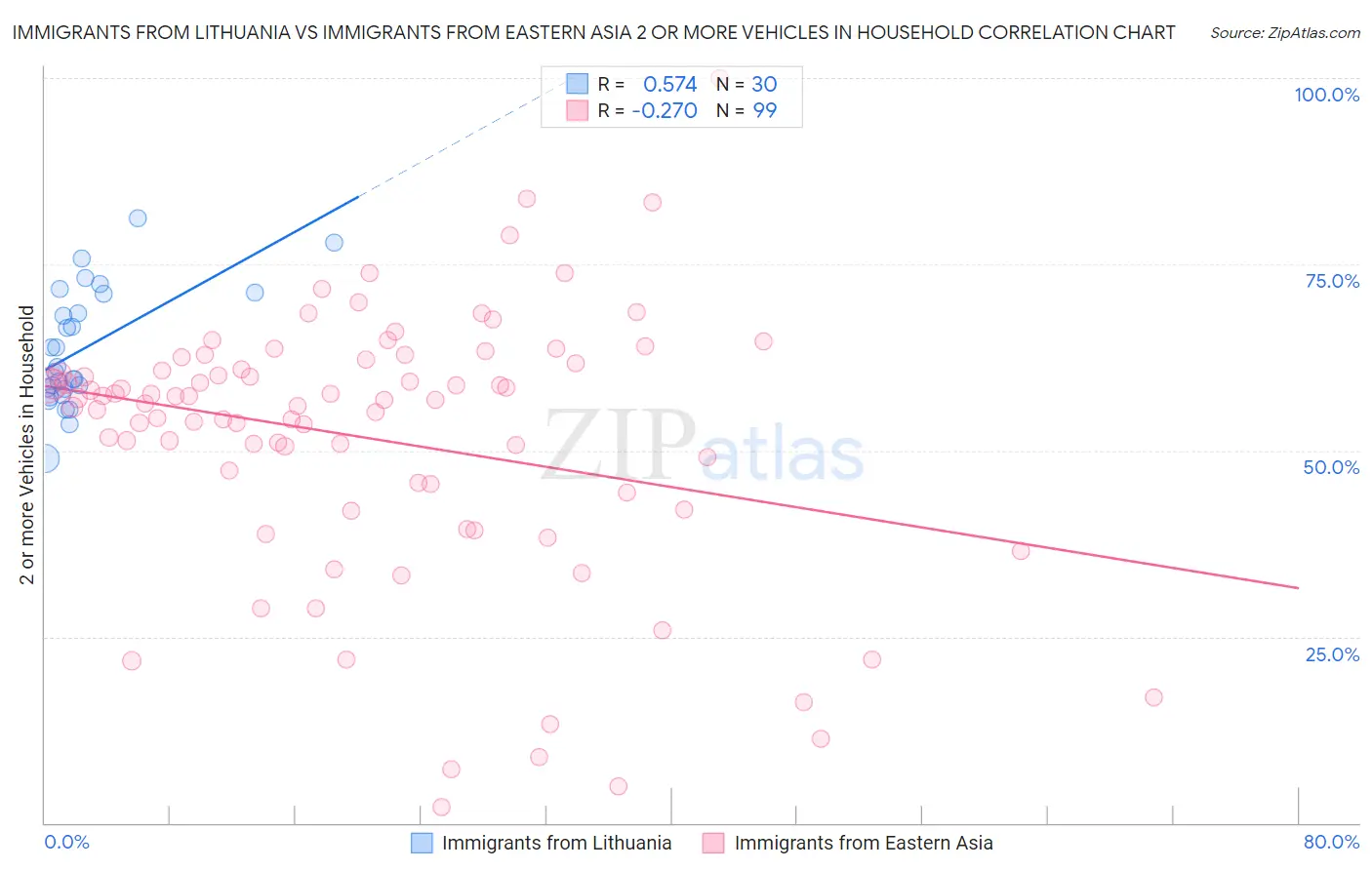 Immigrants from Lithuania vs Immigrants from Eastern Asia 2 or more Vehicles in Household