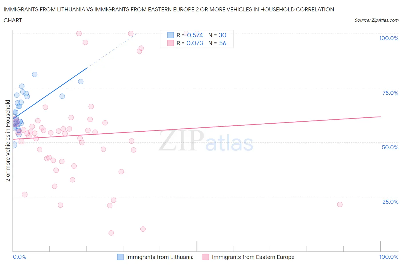 Immigrants from Lithuania vs Immigrants from Eastern Europe 2 or more Vehicles in Household