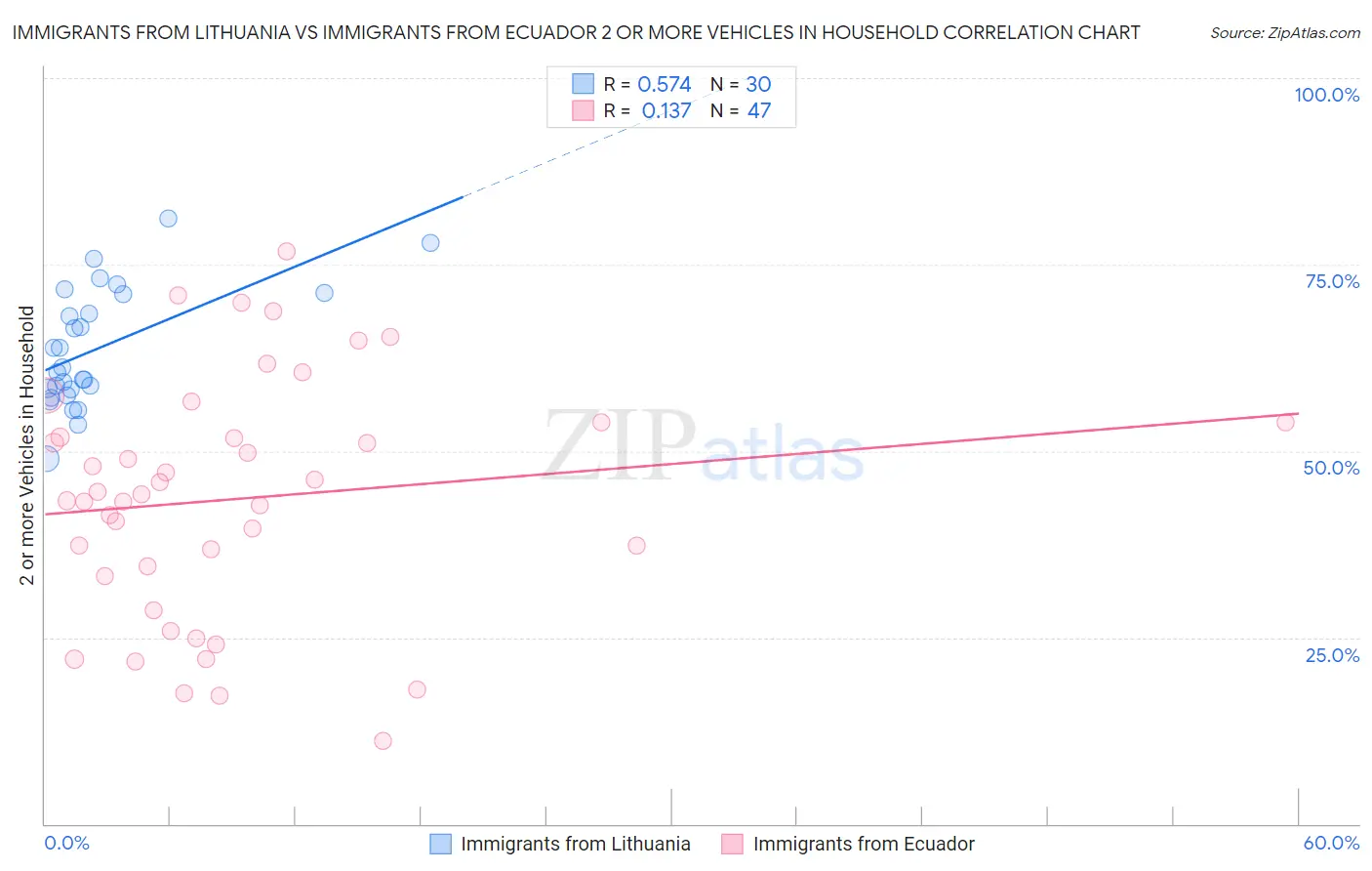 Immigrants from Lithuania vs Immigrants from Ecuador 2 or more Vehicles in Household