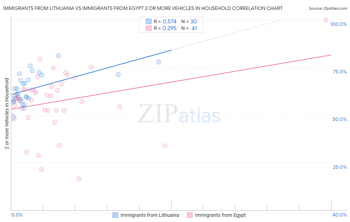 Immigrants from Lithuania vs Immigrants from Egypt 2 or more Vehicles in Household