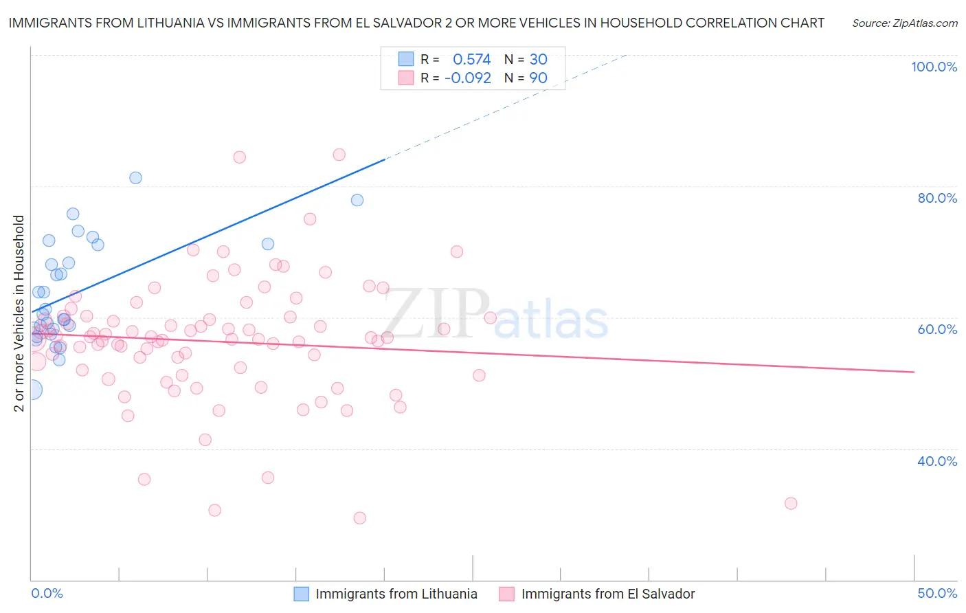 Immigrants from Lithuania vs Immigrants from El Salvador 2 or more Vehicles in Household