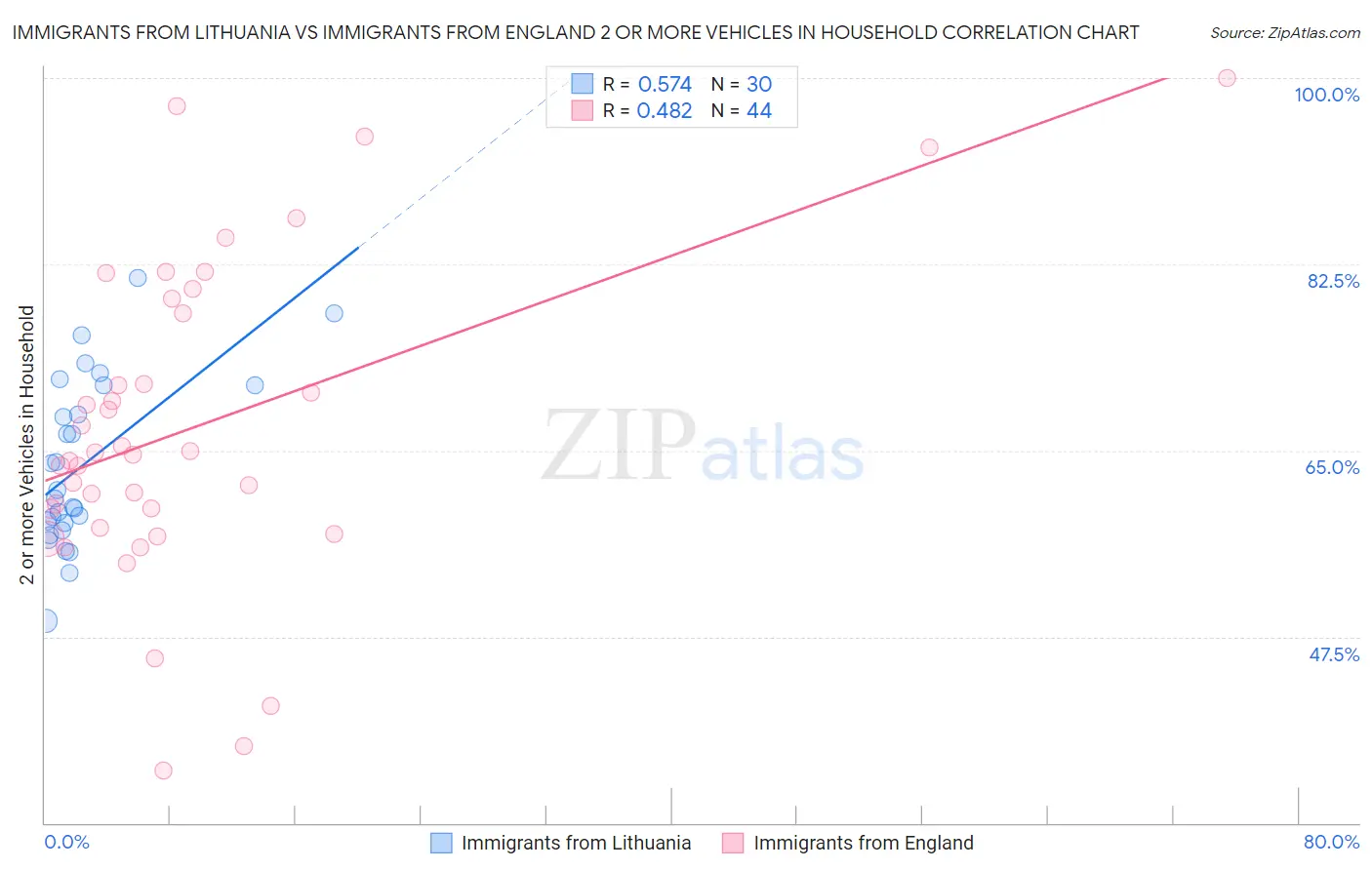 Immigrants from Lithuania vs Immigrants from England 2 or more Vehicles in Household