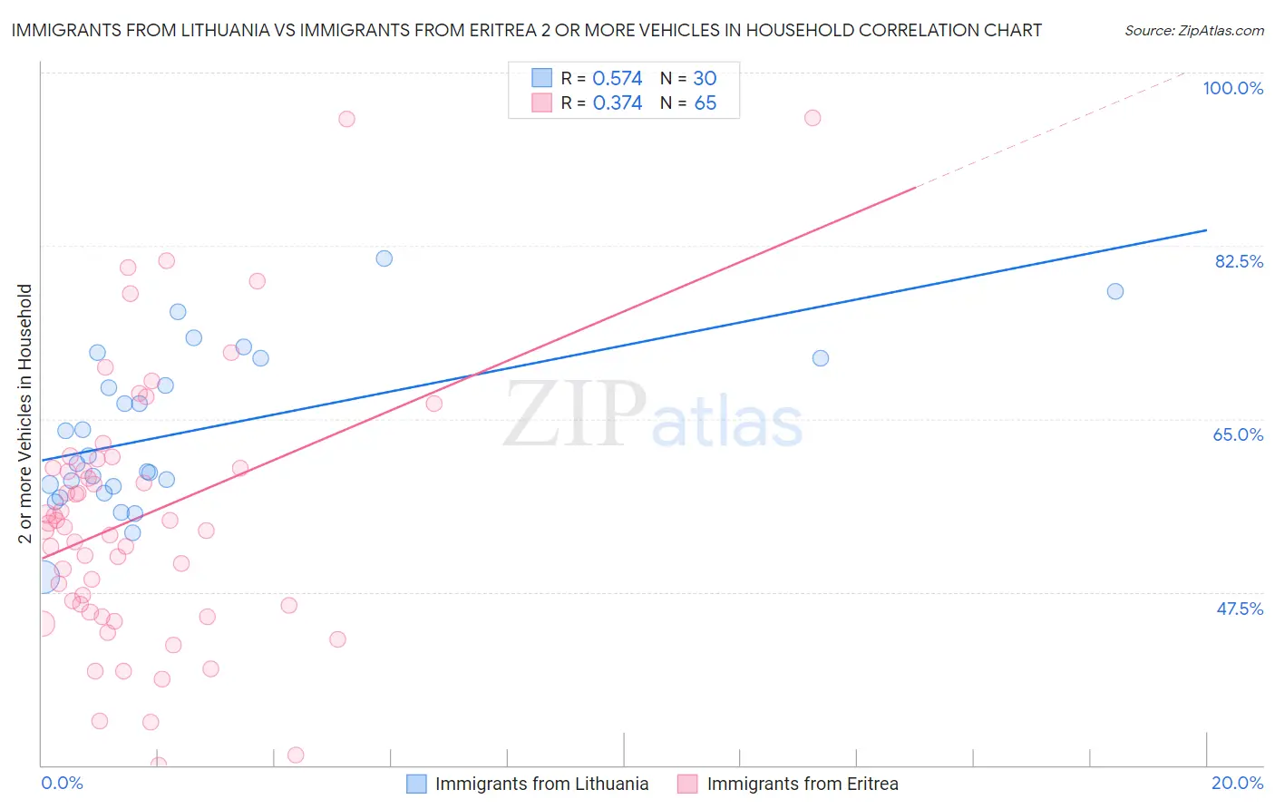 Immigrants from Lithuania vs Immigrants from Eritrea 2 or more Vehicles in Household