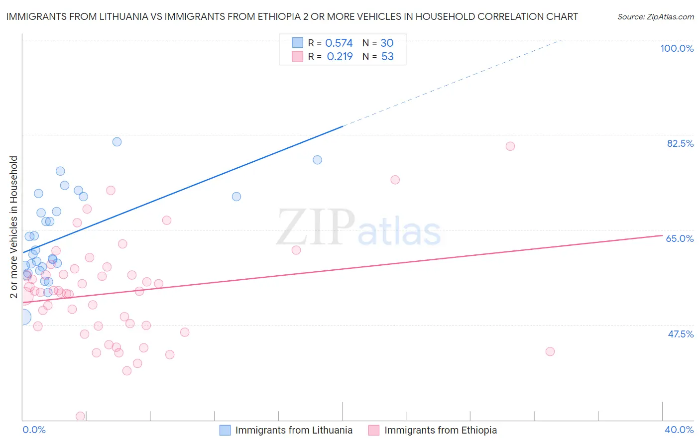 Immigrants from Lithuania vs Immigrants from Ethiopia 2 or more Vehicles in Household
