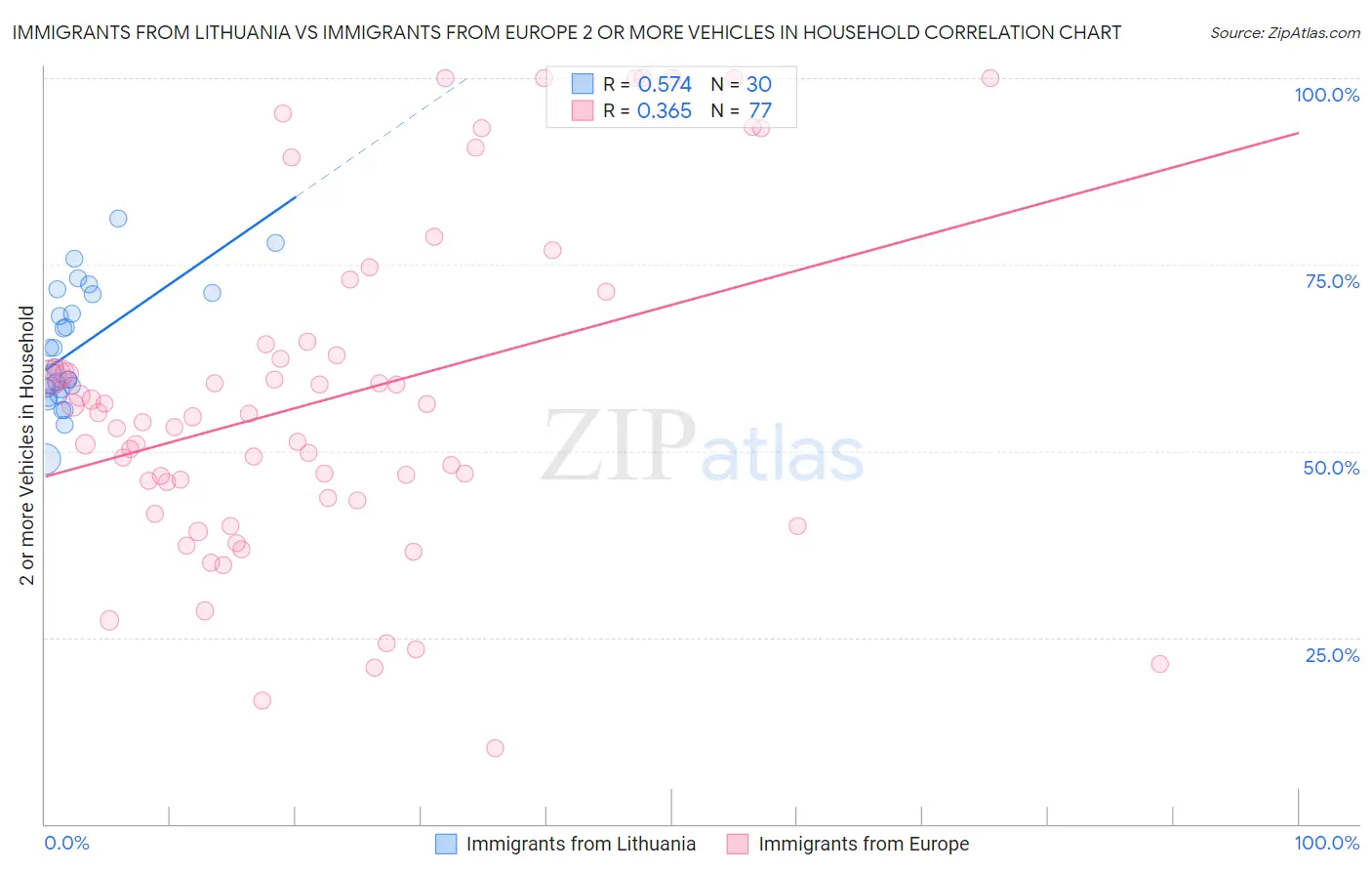 Immigrants from Lithuania vs Immigrants from Europe 2 or more Vehicles in Household