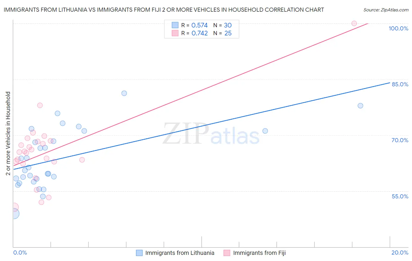 Immigrants from Lithuania vs Immigrants from Fiji 2 or more Vehicles in Household