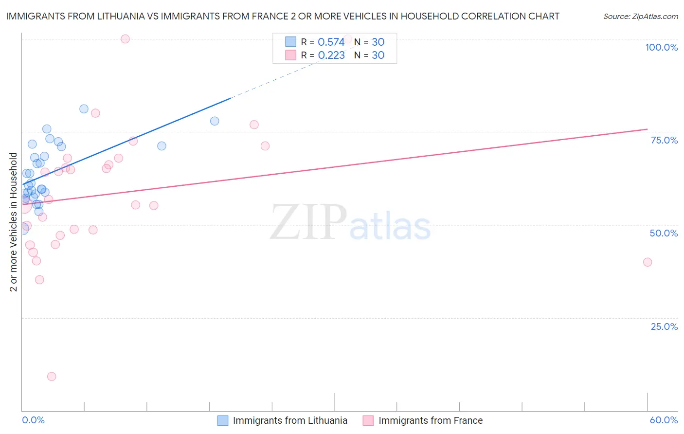 Immigrants from Lithuania vs Immigrants from France 2 or more Vehicles in Household