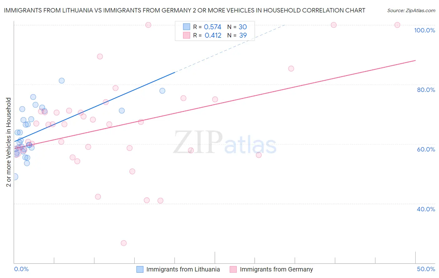 Immigrants from Lithuania vs Immigrants from Germany 2 or more Vehicles in Household