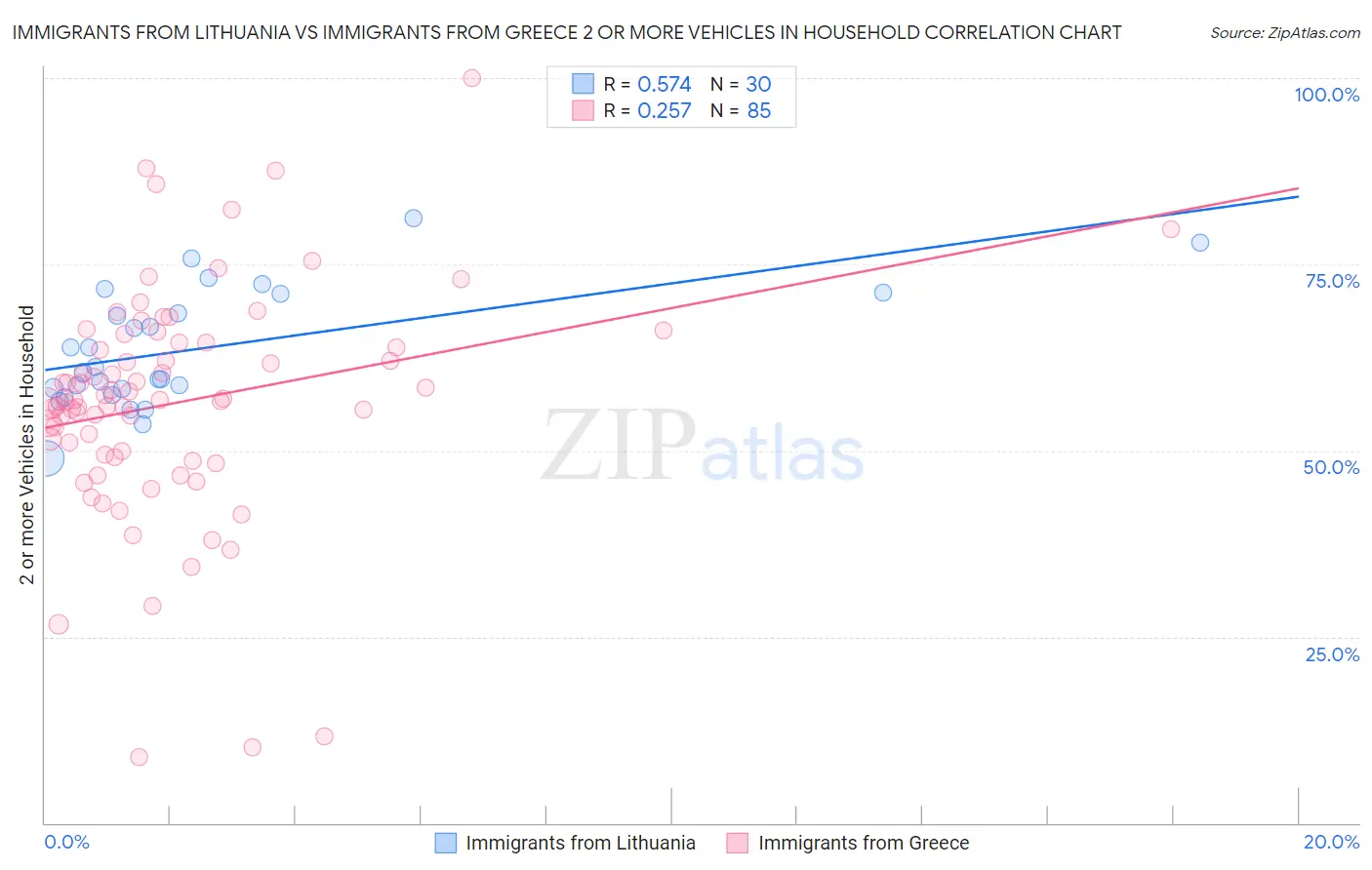 Immigrants from Lithuania vs Immigrants from Greece 2 or more Vehicles in Household