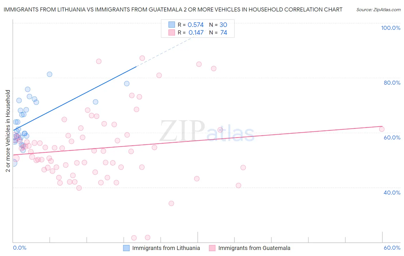 Immigrants from Lithuania vs Immigrants from Guatemala 2 or more Vehicles in Household