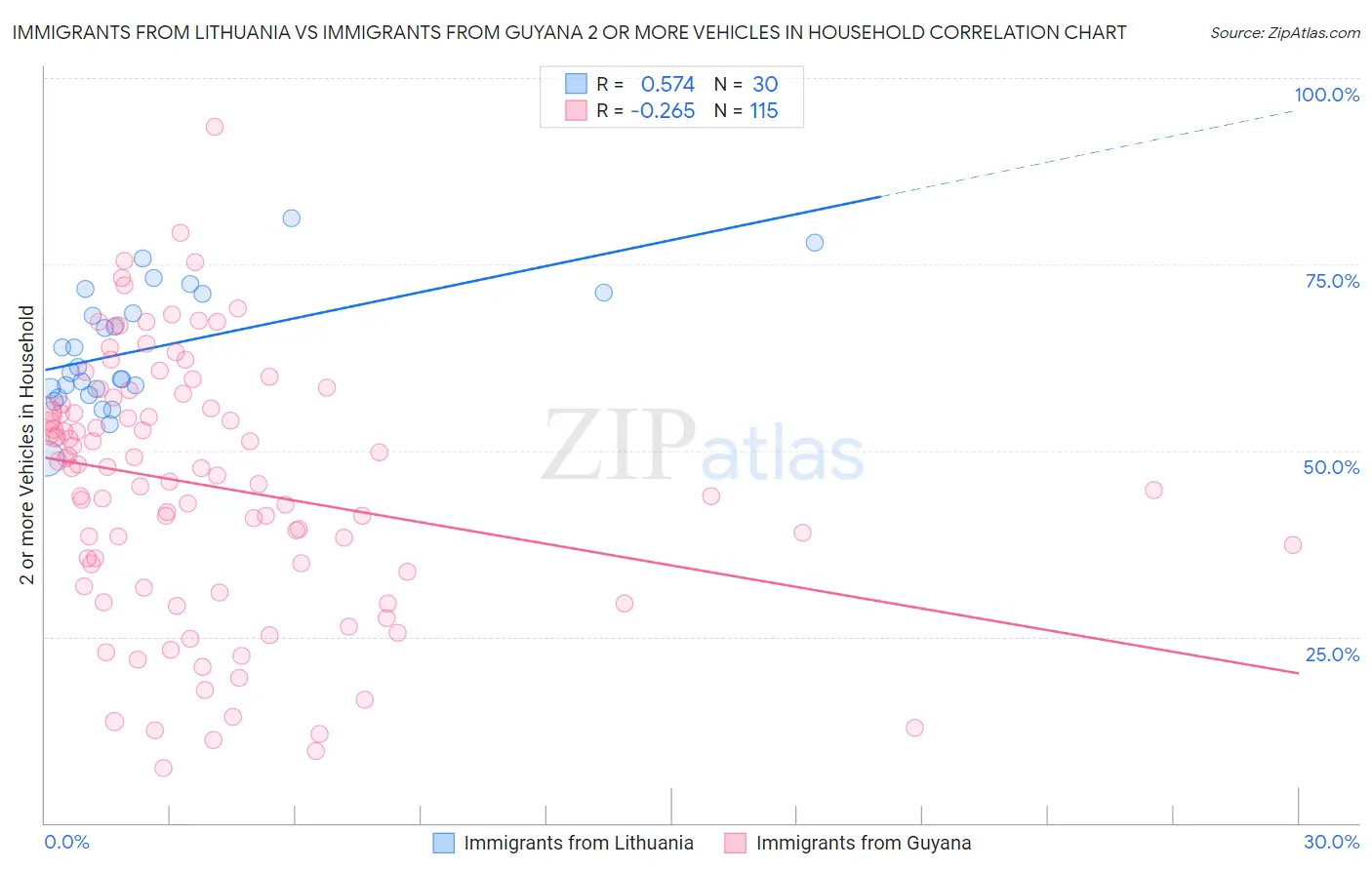 Immigrants from Lithuania vs Immigrants from Guyana 2 or more Vehicles in Household