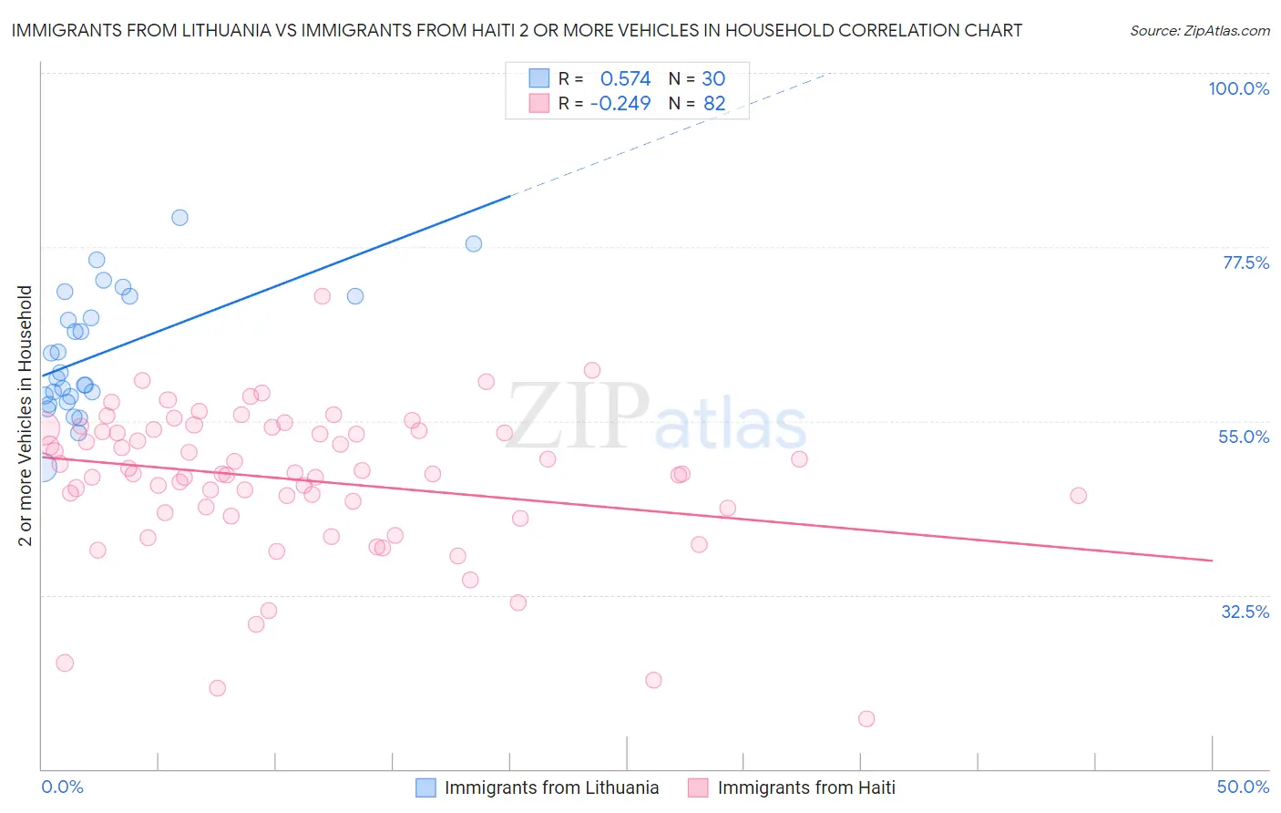 Immigrants from Lithuania vs Immigrants from Haiti 2 or more Vehicles in Household