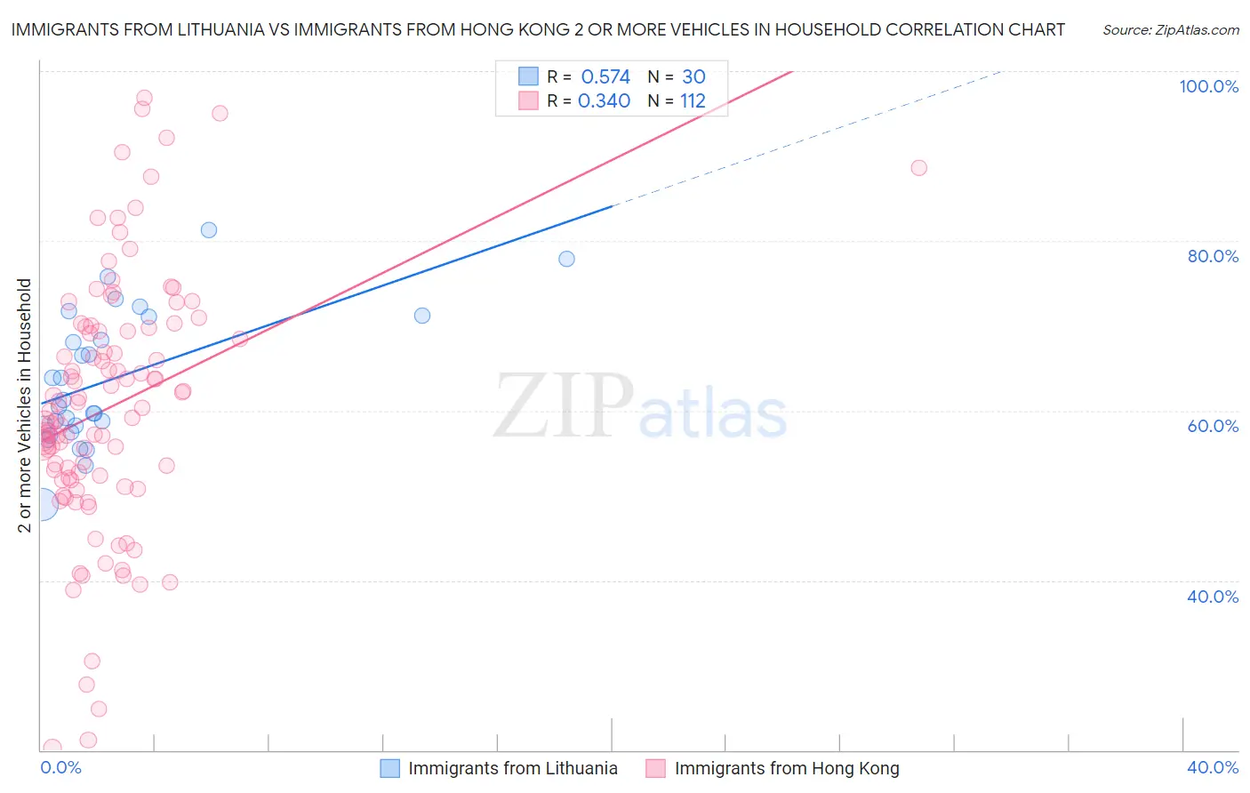 Immigrants from Lithuania vs Immigrants from Hong Kong 2 or more Vehicles in Household