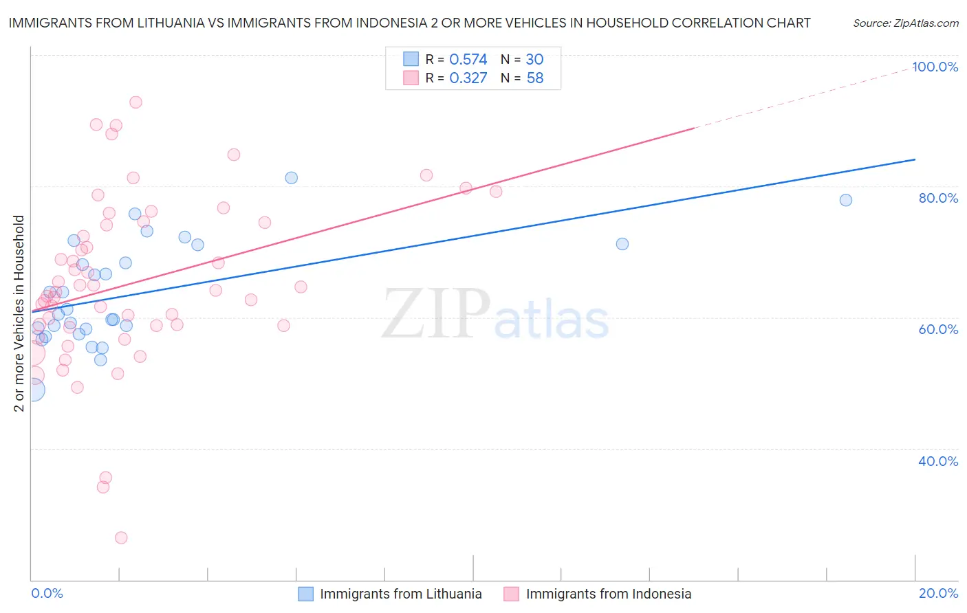 Immigrants from Lithuania vs Immigrants from Indonesia 2 or more Vehicles in Household