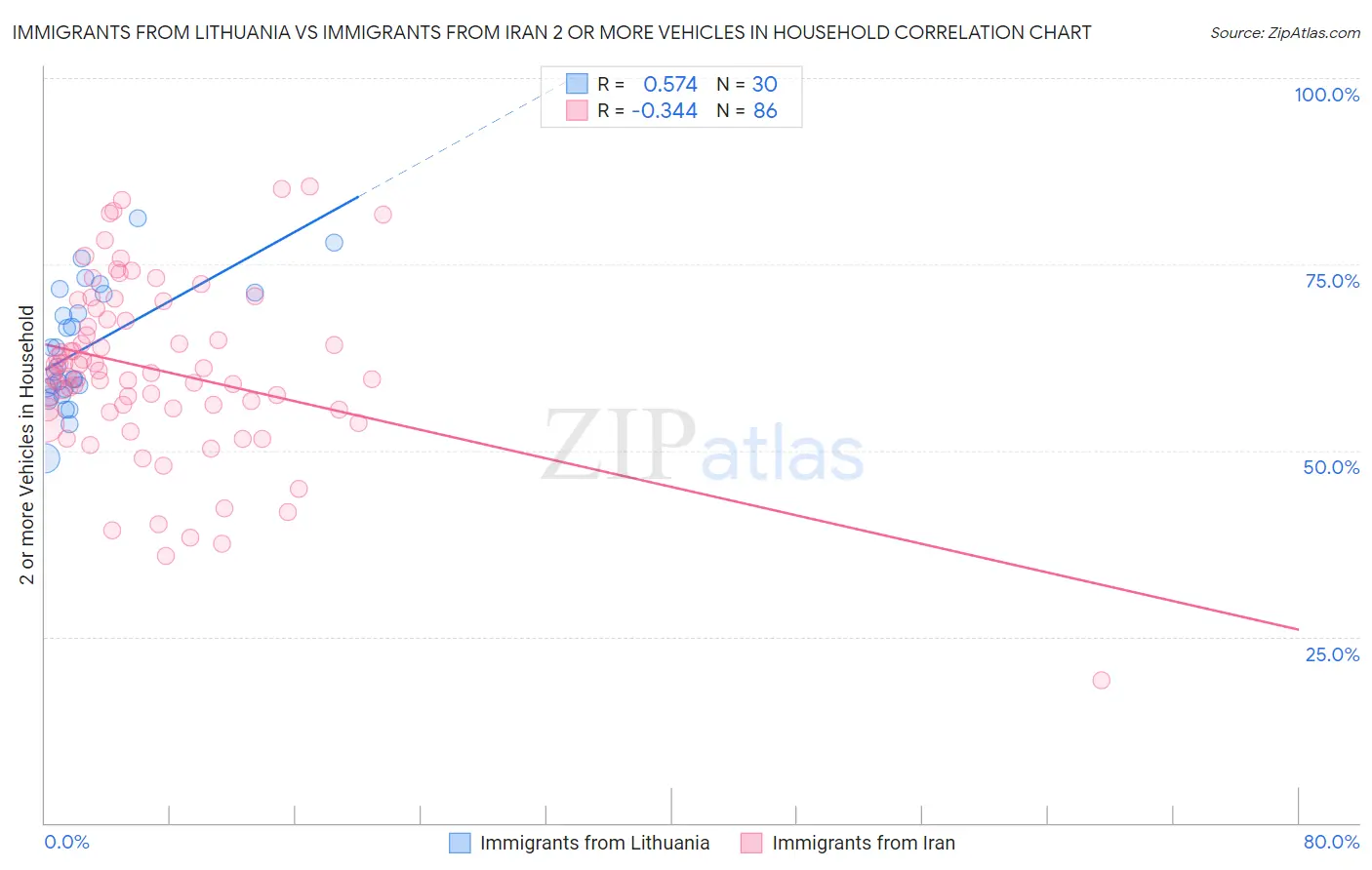 Immigrants from Lithuania vs Immigrants from Iran 2 or more Vehicles in Household