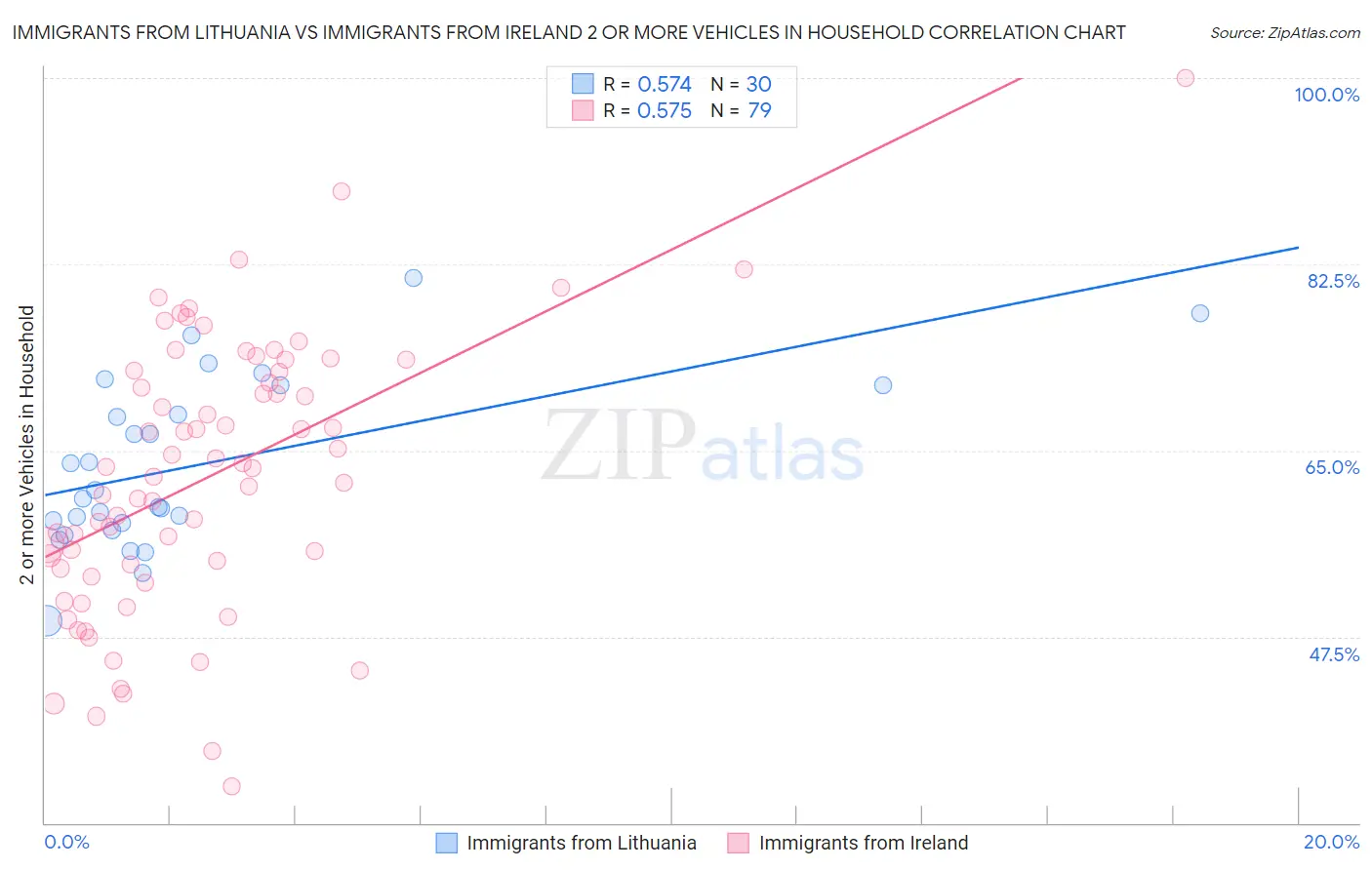 Immigrants from Lithuania vs Immigrants from Ireland 2 or more Vehicles in Household