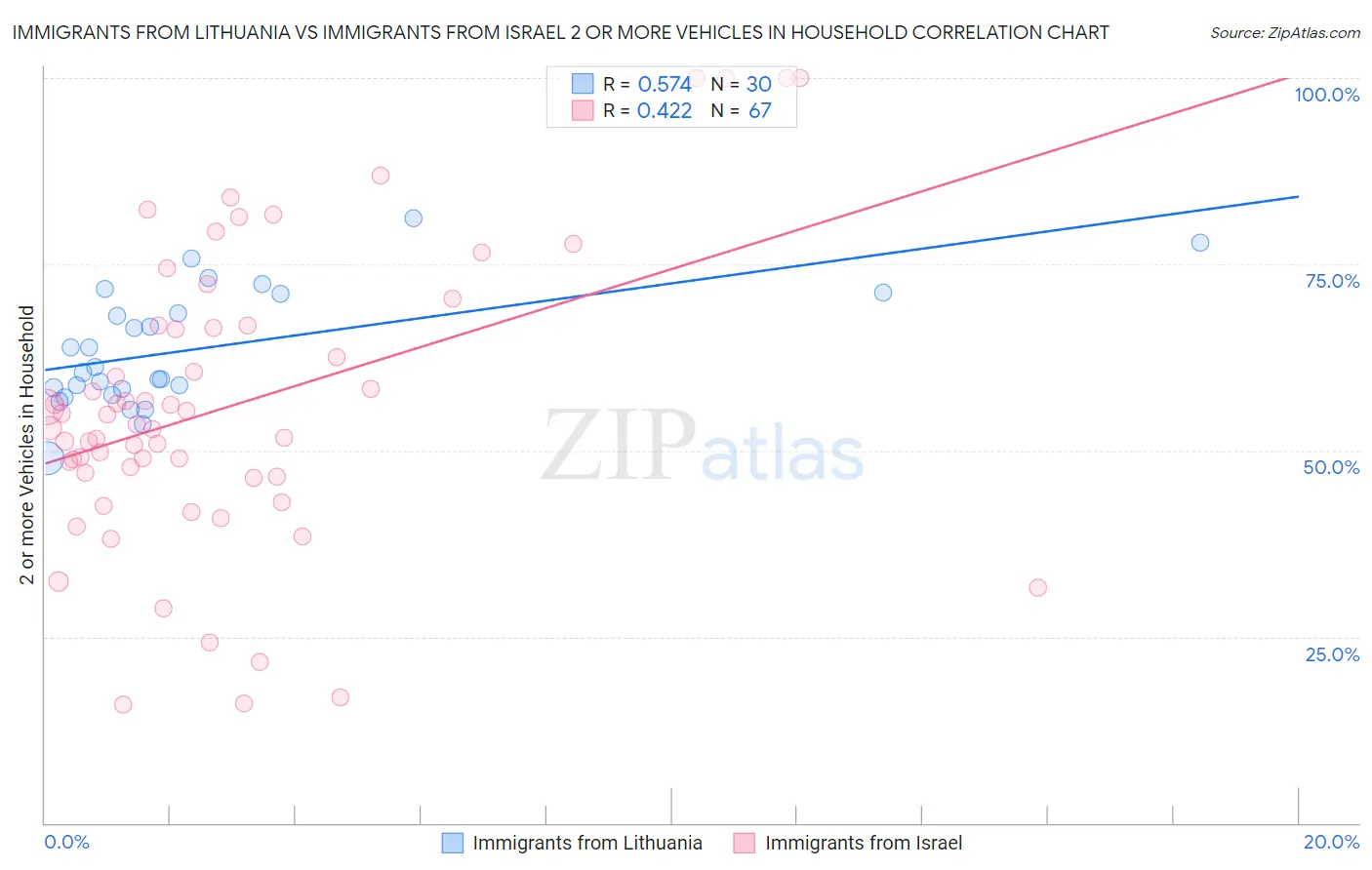 Immigrants from Lithuania vs Immigrants from Israel 2 or more Vehicles in Household