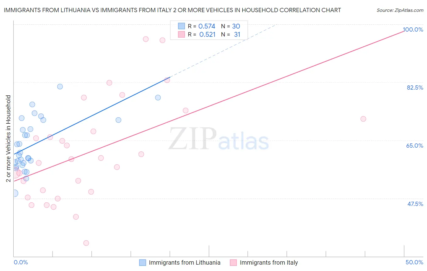 Immigrants from Lithuania vs Immigrants from Italy 2 or more Vehicles in Household