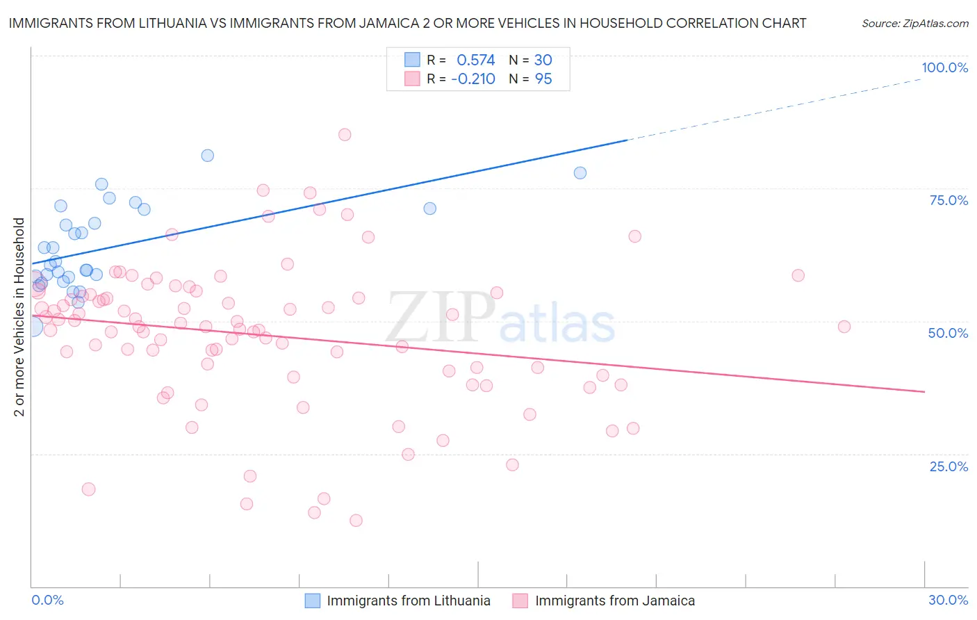 Immigrants from Lithuania vs Immigrants from Jamaica 2 or more Vehicles in Household