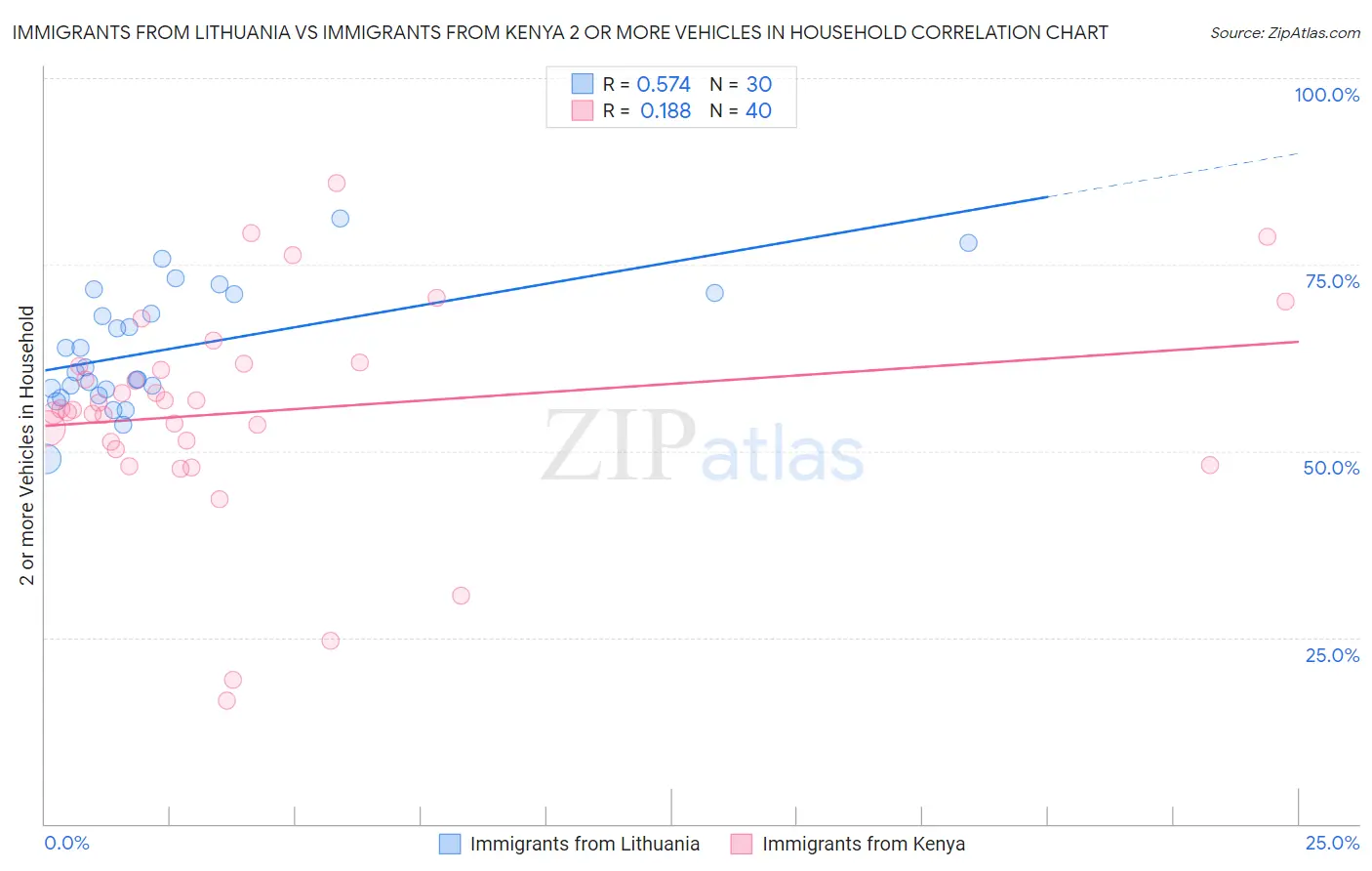 Immigrants from Lithuania vs Immigrants from Kenya 2 or more Vehicles in Household