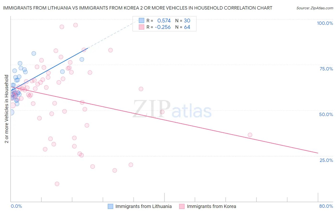 Immigrants from Lithuania vs Immigrants from Korea 2 or more Vehicles in Household