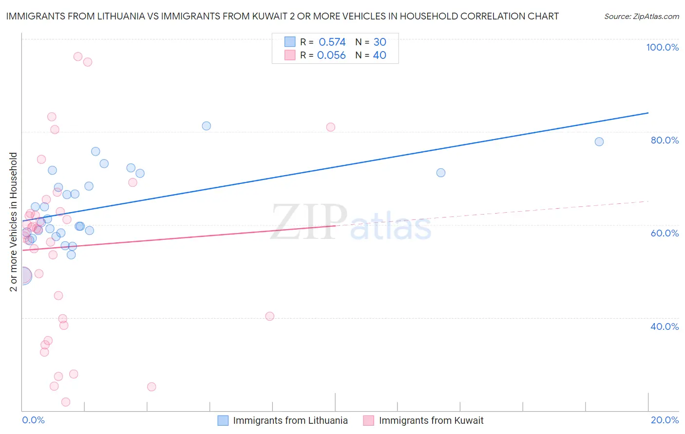 Immigrants from Lithuania vs Immigrants from Kuwait 2 or more Vehicles in Household