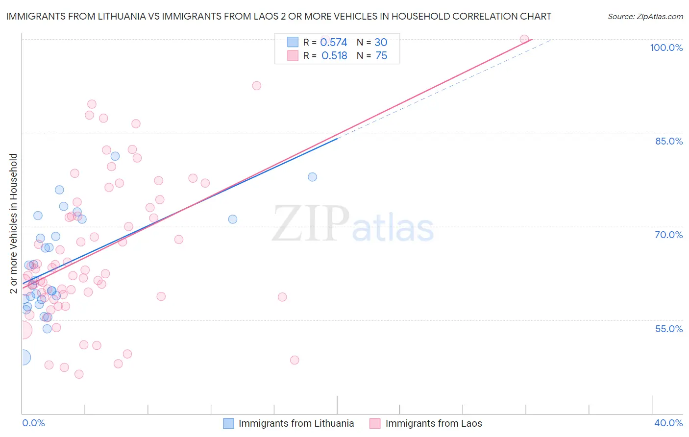 Immigrants from Lithuania vs Immigrants from Laos 2 or more Vehicles in Household