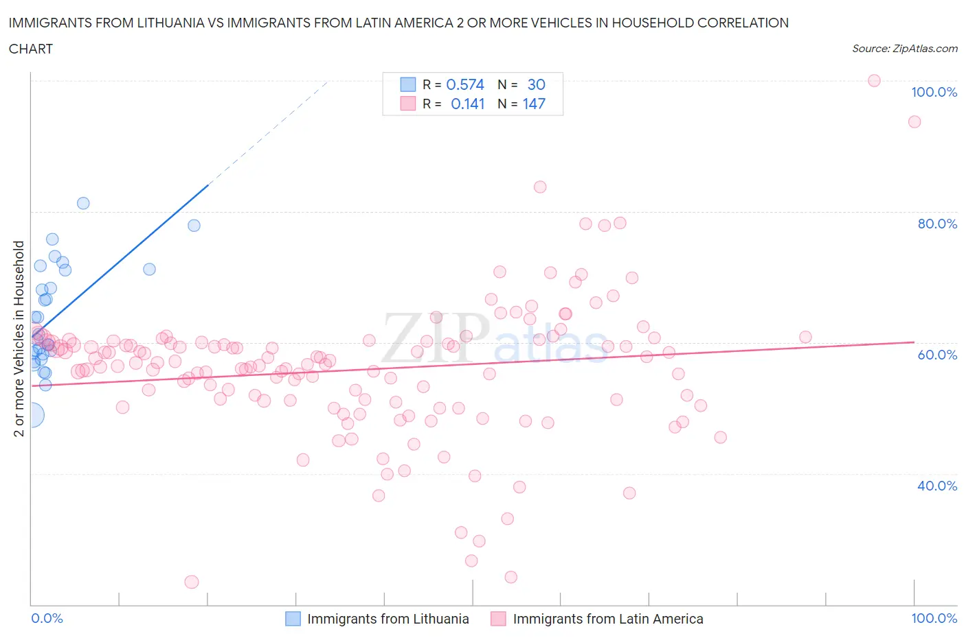 Immigrants from Lithuania vs Immigrants from Latin America 2 or more Vehicles in Household