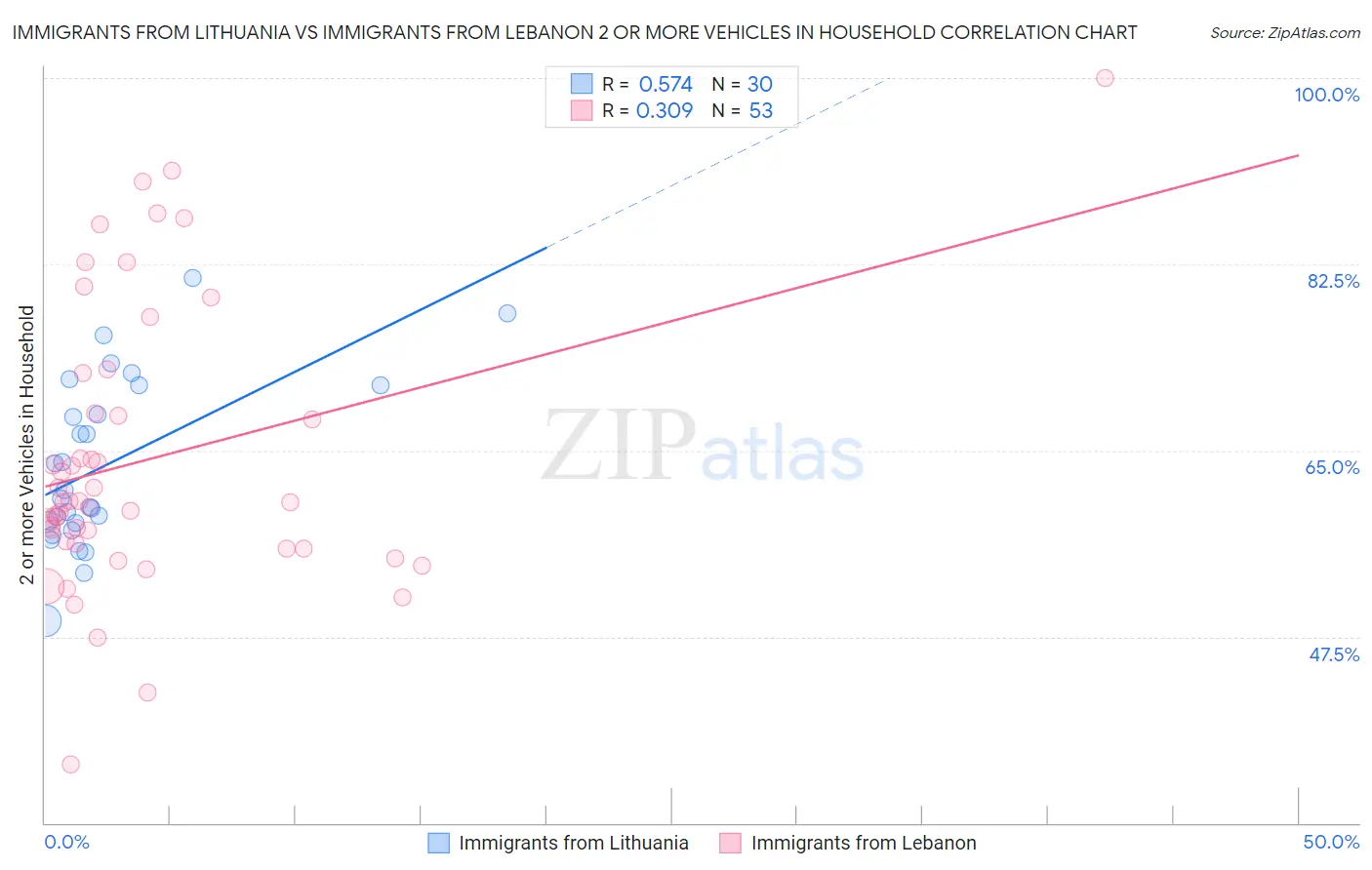 Immigrants from Lithuania vs Immigrants from Lebanon 2 or more Vehicles in Household