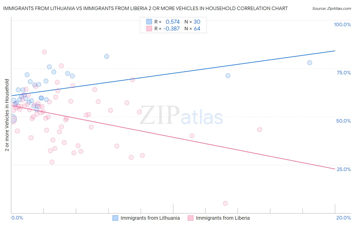 Immigrants from Lithuania vs Immigrants from Liberia 2 or more Vehicles in Household