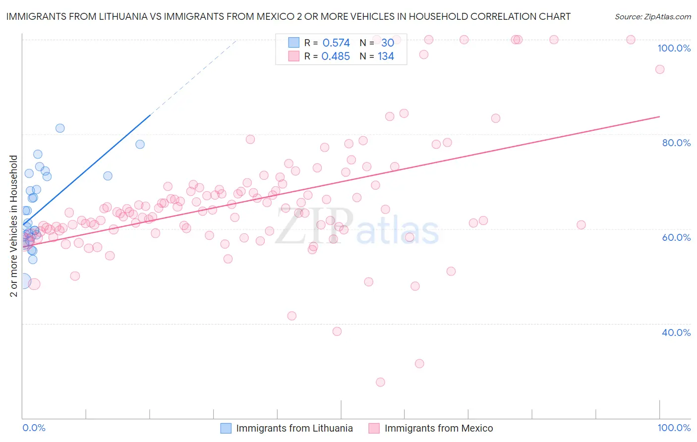 Immigrants from Lithuania vs Immigrants from Mexico 2 or more Vehicles in Household