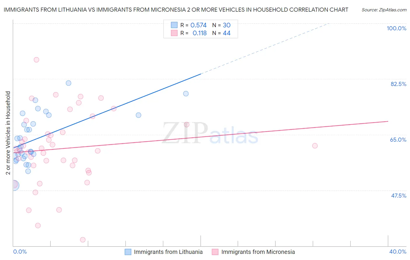 Immigrants from Lithuania vs Immigrants from Micronesia 2 or more Vehicles in Household