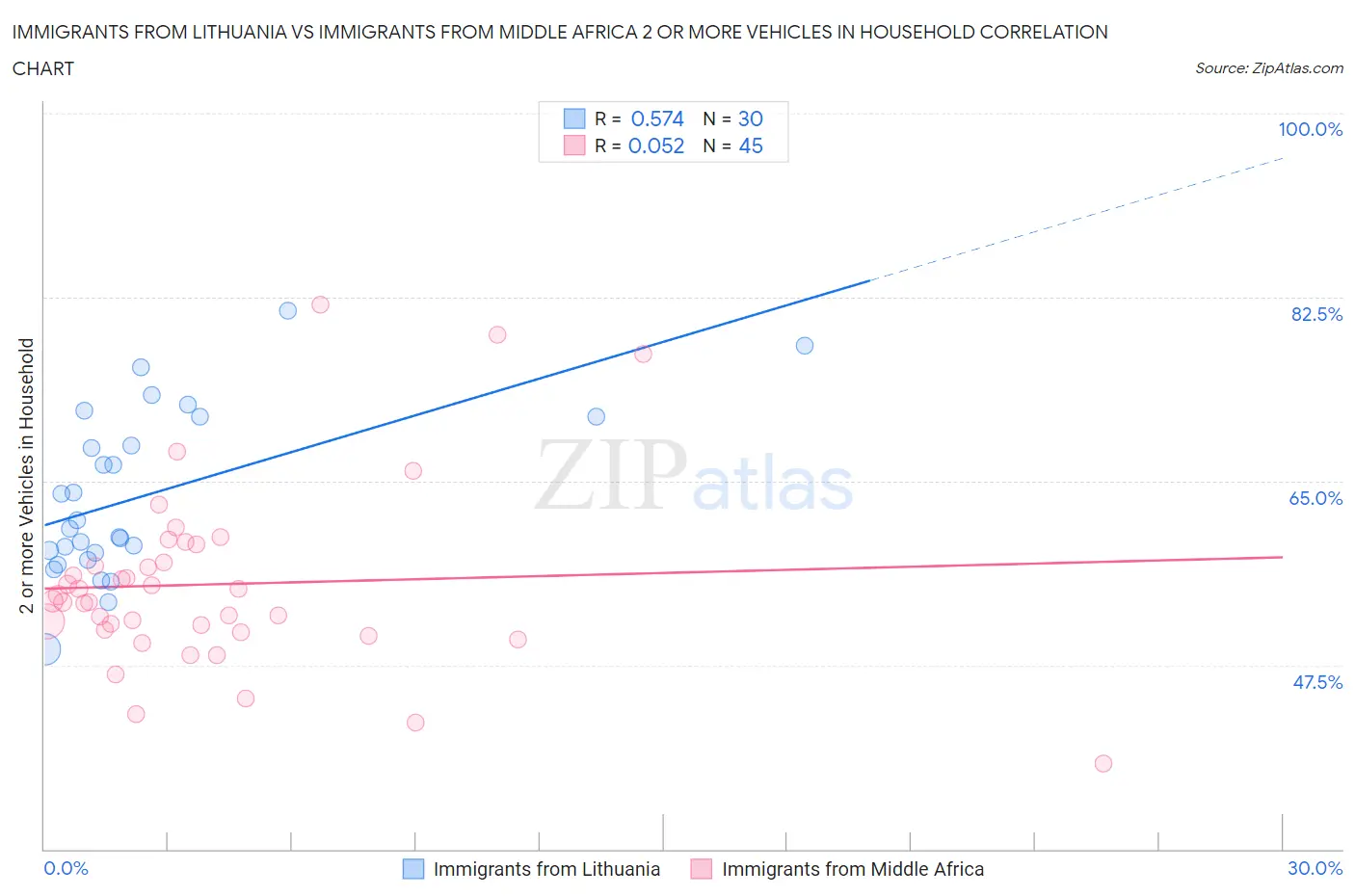 Immigrants from Lithuania vs Immigrants from Middle Africa 2 or more Vehicles in Household