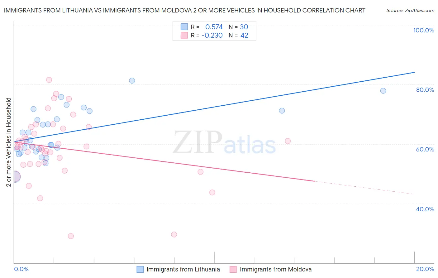 Immigrants from Lithuania vs Immigrants from Moldova 2 or more Vehicles in Household