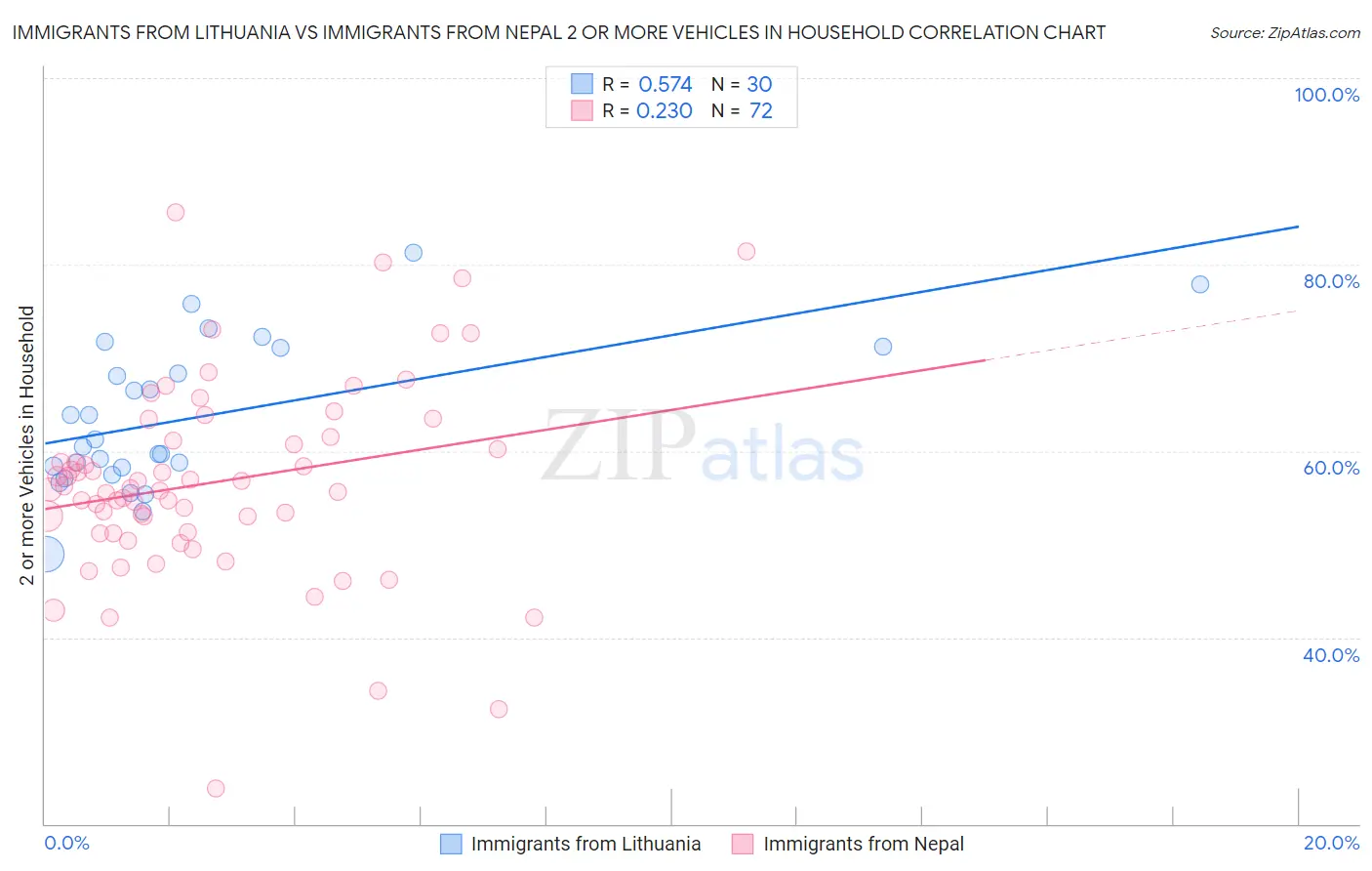 Immigrants from Lithuania vs Immigrants from Nepal 2 or more Vehicles in Household
