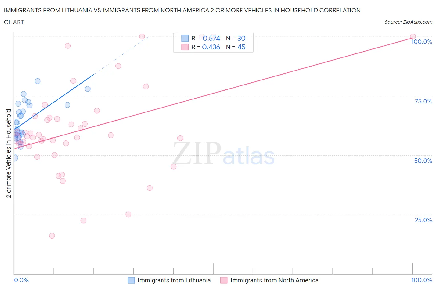 Immigrants from Lithuania vs Immigrants from North America 2 or more Vehicles in Household