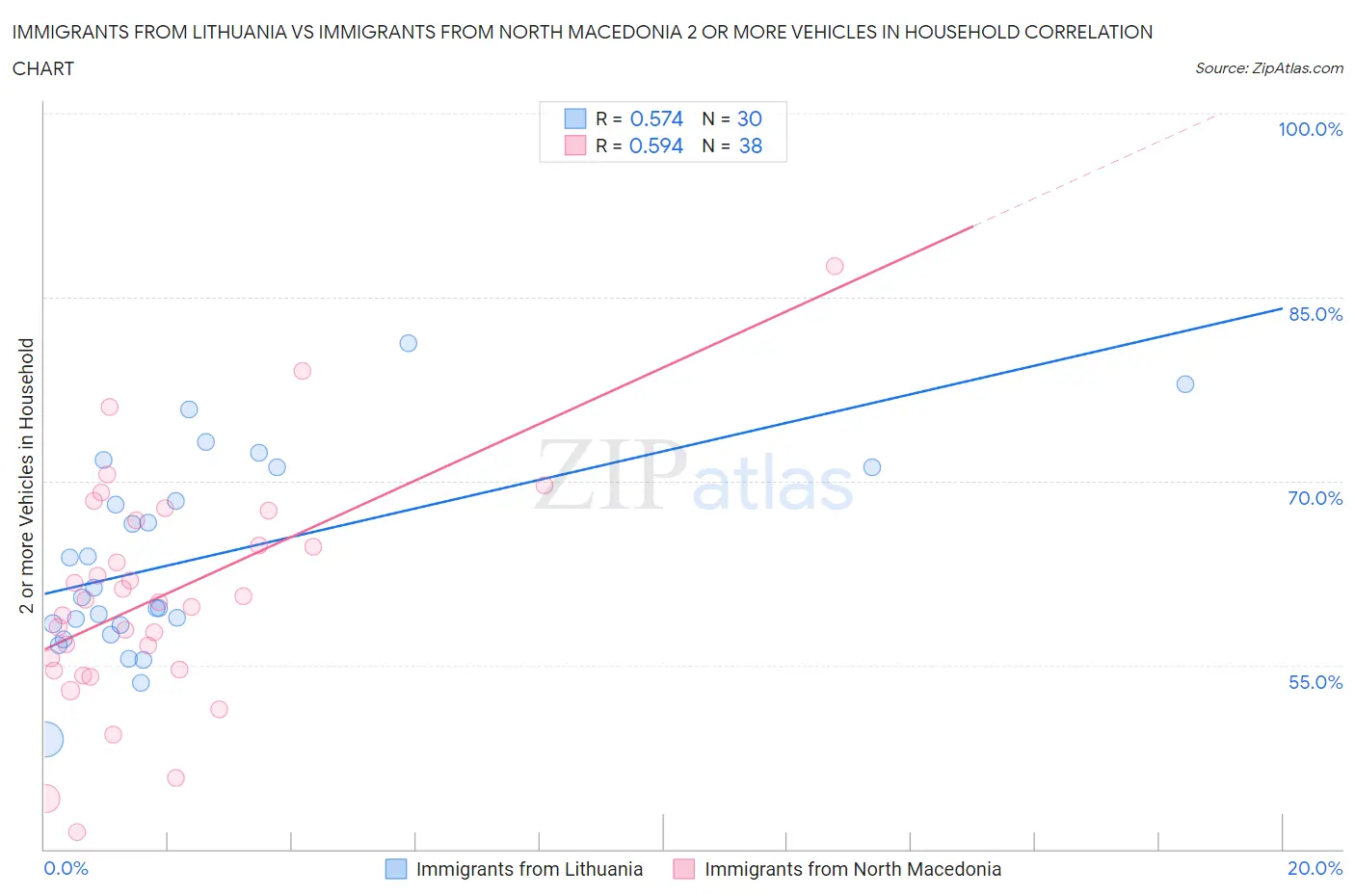 Immigrants from Lithuania vs Immigrants from North Macedonia 2 or more Vehicles in Household