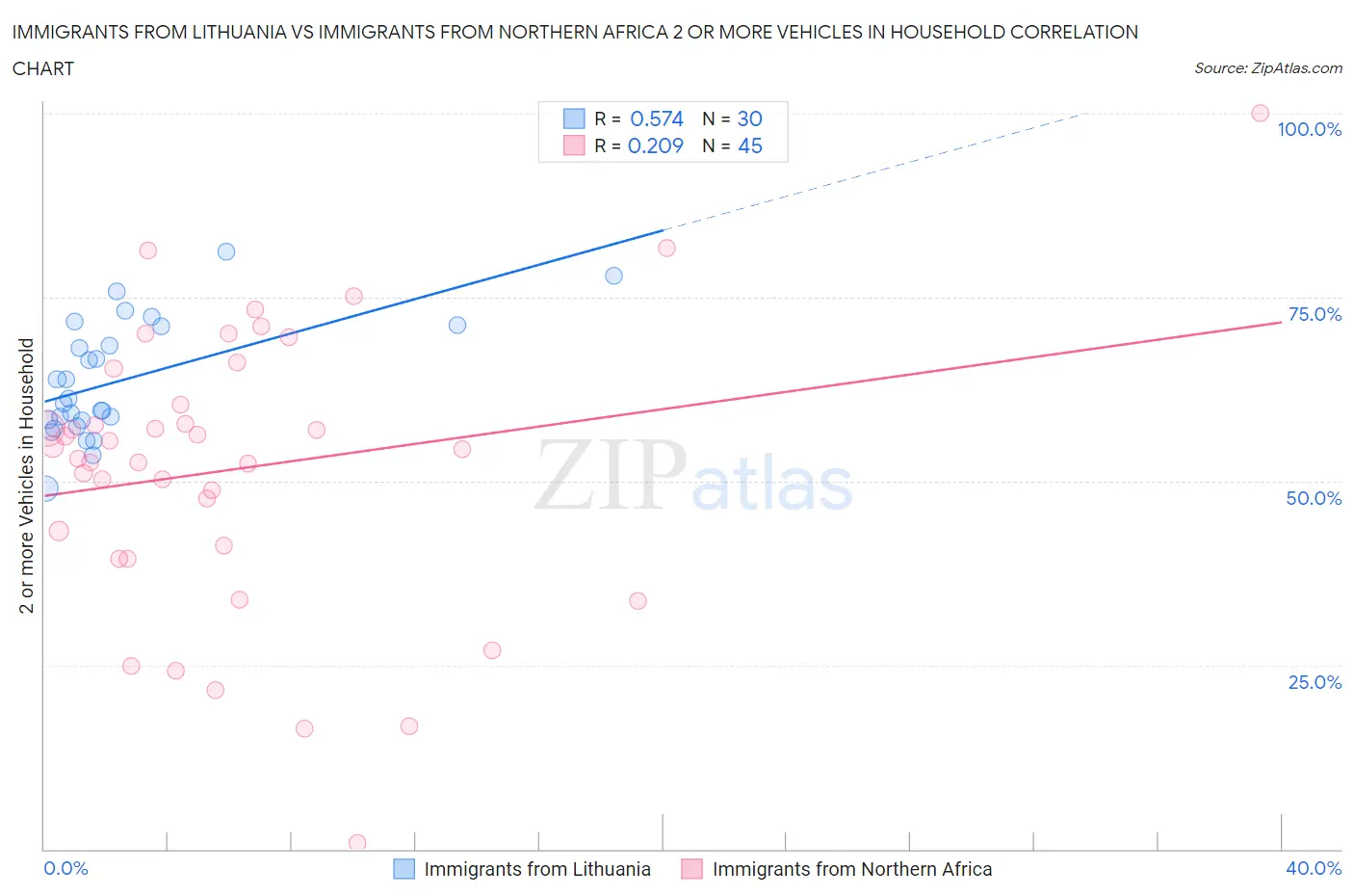 Immigrants from Lithuania vs Immigrants from Northern Africa 2 or more Vehicles in Household