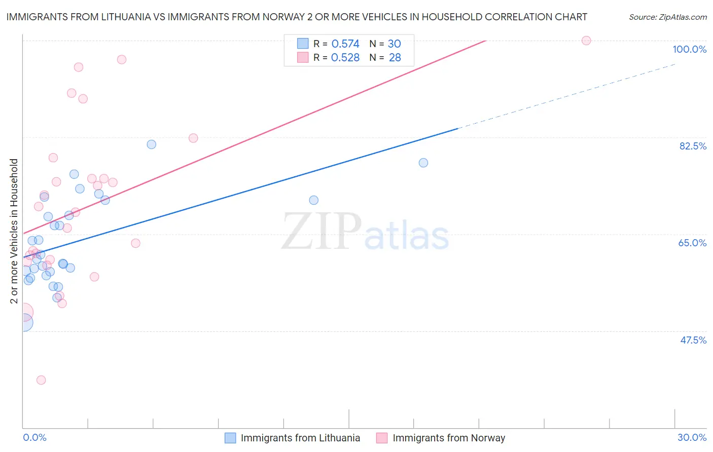 Immigrants from Lithuania vs Immigrants from Norway 2 or more Vehicles in Household