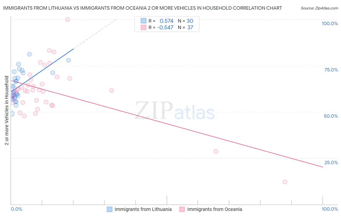 Immigrants from Lithuania vs Immigrants from Oceania 2 or more Vehicles in Household