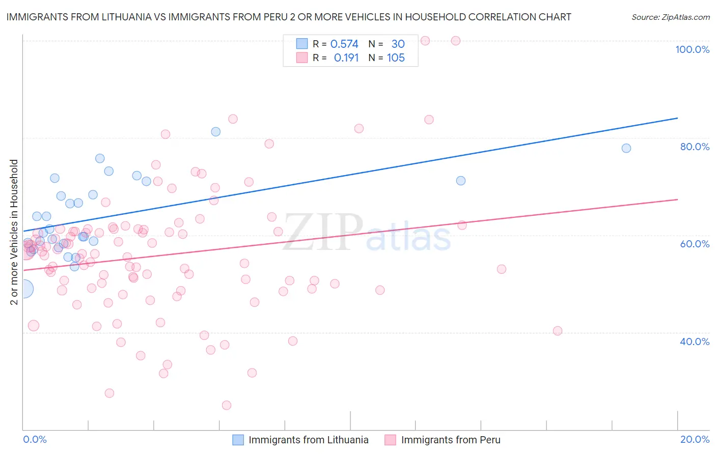 Immigrants from Lithuania vs Immigrants from Peru 2 or more Vehicles in Household