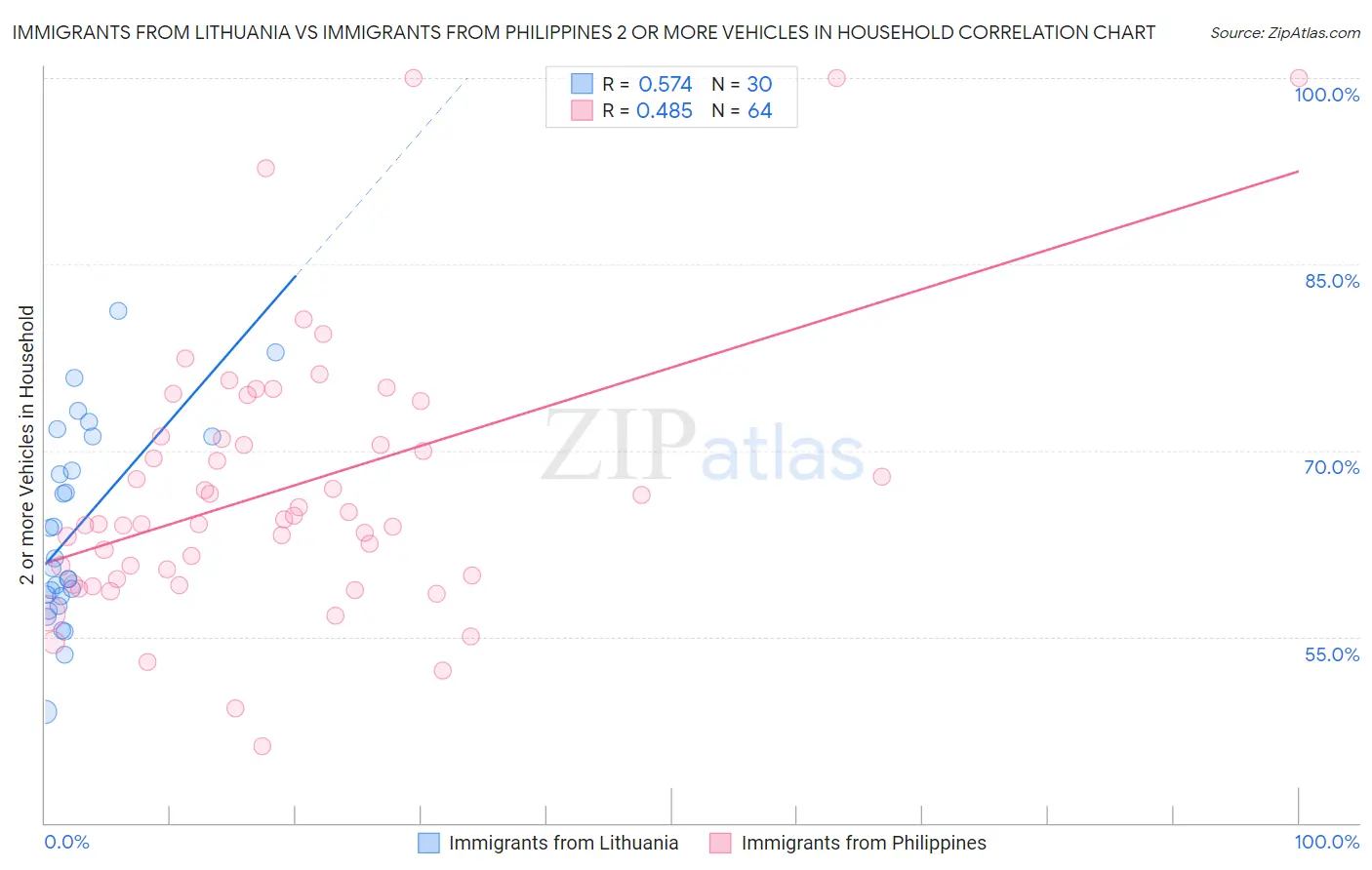 Immigrants from Lithuania vs Immigrants from Philippines 2 or more Vehicles in Household