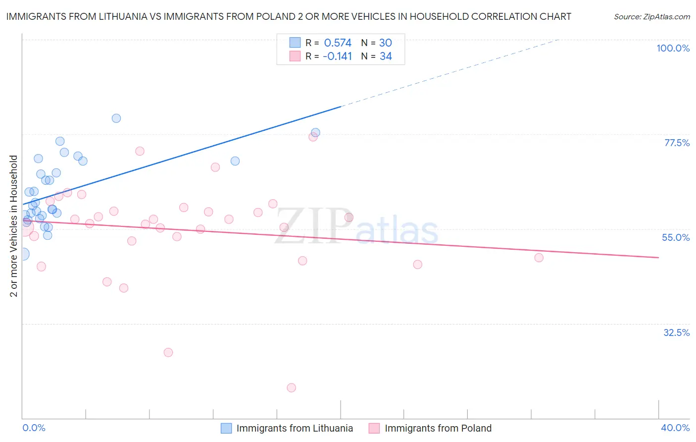 Immigrants from Lithuania vs Immigrants from Poland 2 or more Vehicles in Household
