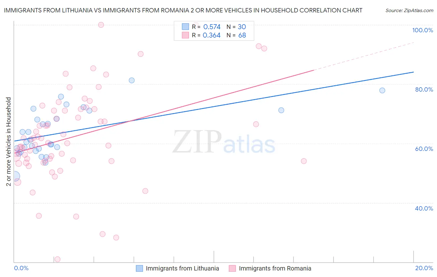 Immigrants from Lithuania vs Immigrants from Romania 2 or more Vehicles in Household
