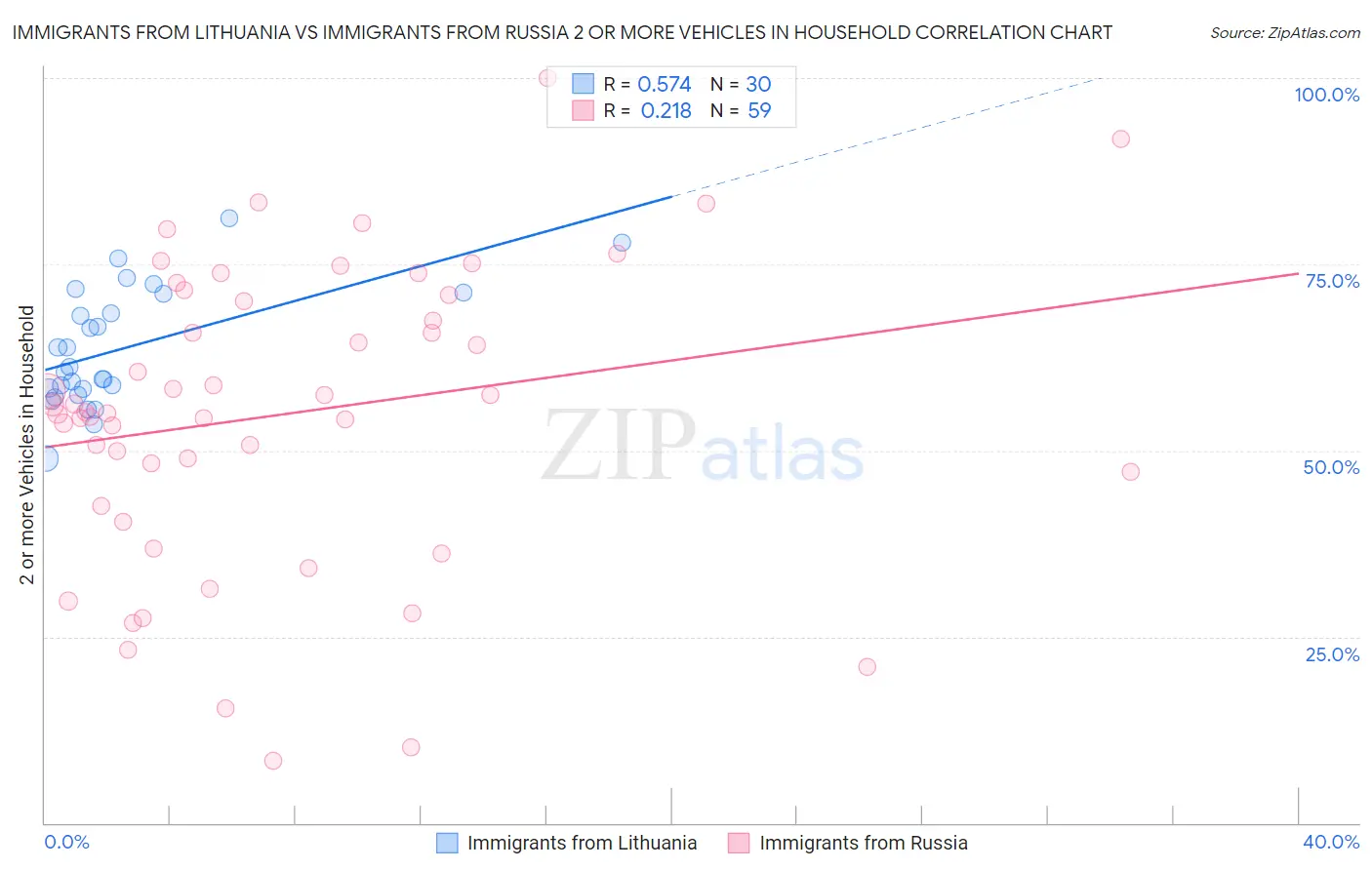 Immigrants from Lithuania vs Immigrants from Russia 2 or more Vehicles in Household