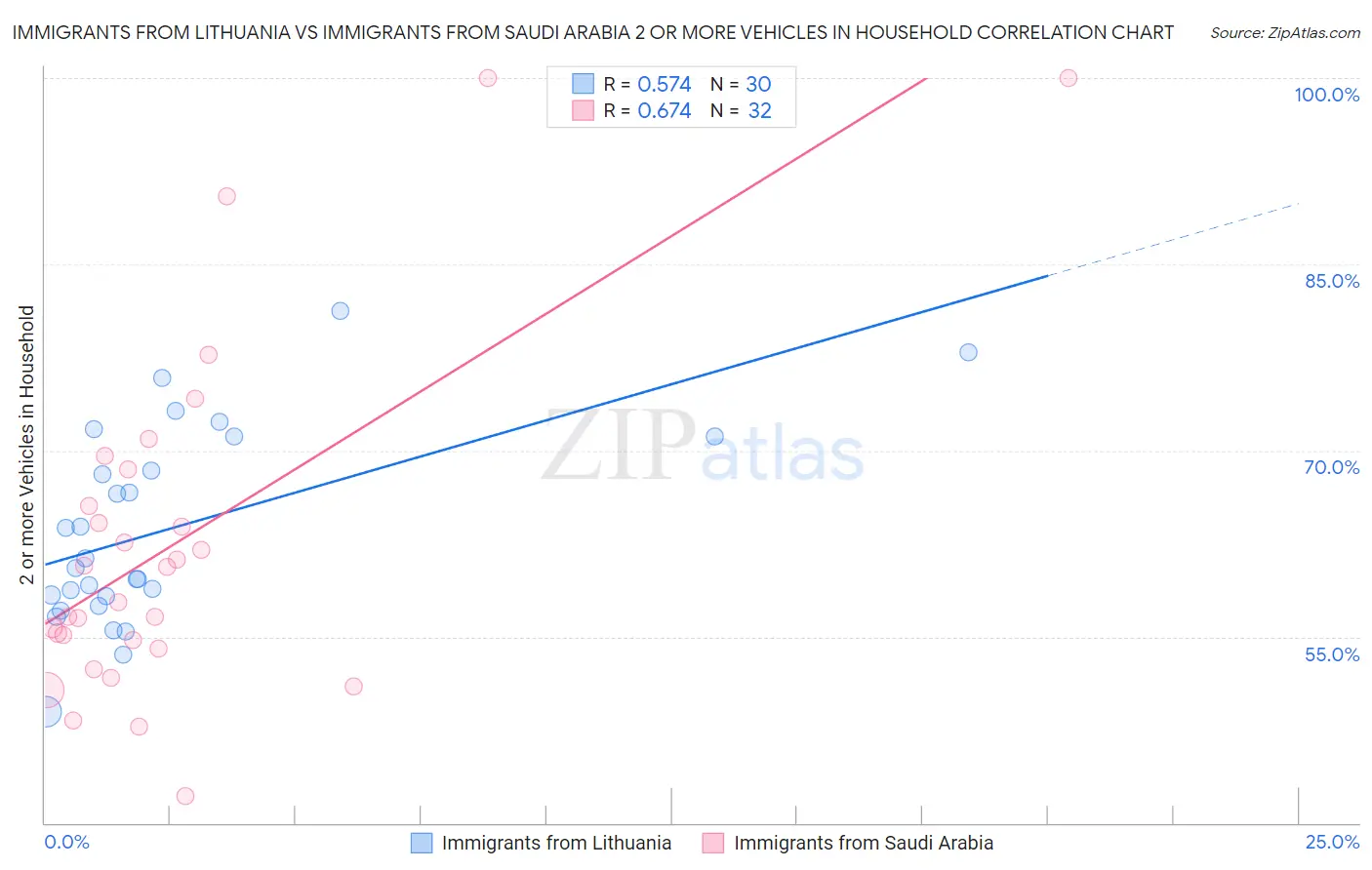 Immigrants from Lithuania vs Immigrants from Saudi Arabia 2 or more Vehicles in Household