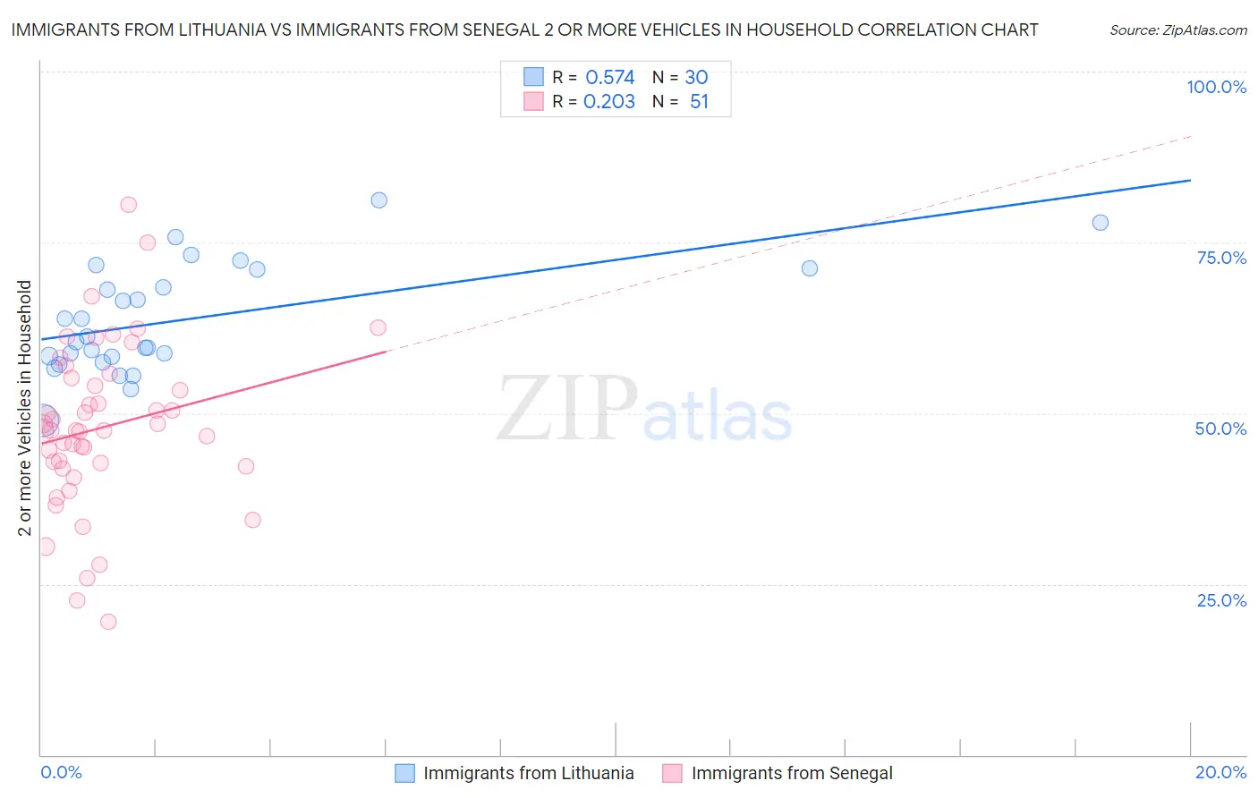 Immigrants from Lithuania vs Immigrants from Senegal 2 or more Vehicles in Household