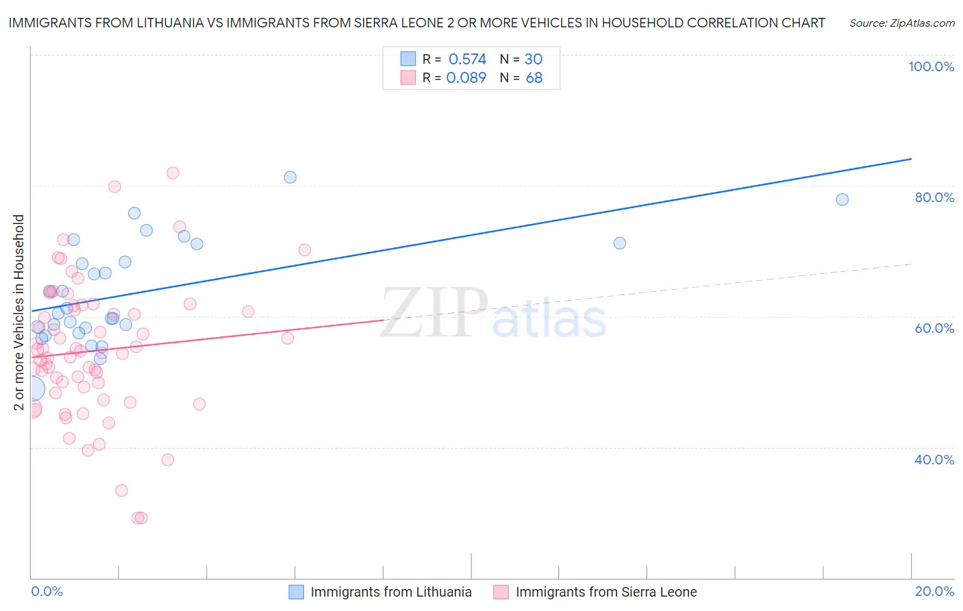 Immigrants from Lithuania vs Immigrants from Sierra Leone 2 or more Vehicles in Household