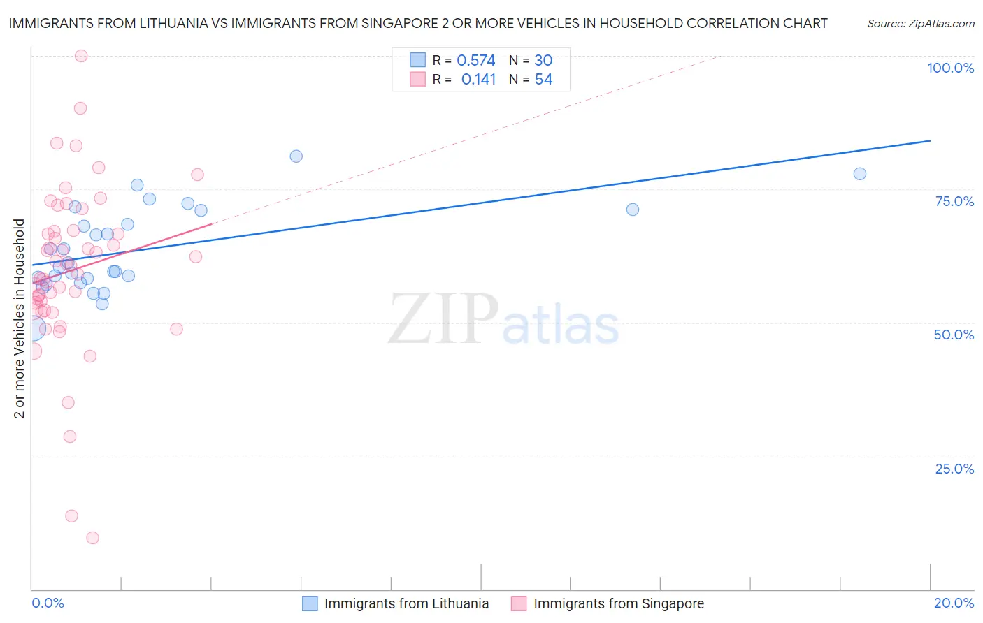 Immigrants from Lithuania vs Immigrants from Singapore 2 or more Vehicles in Household