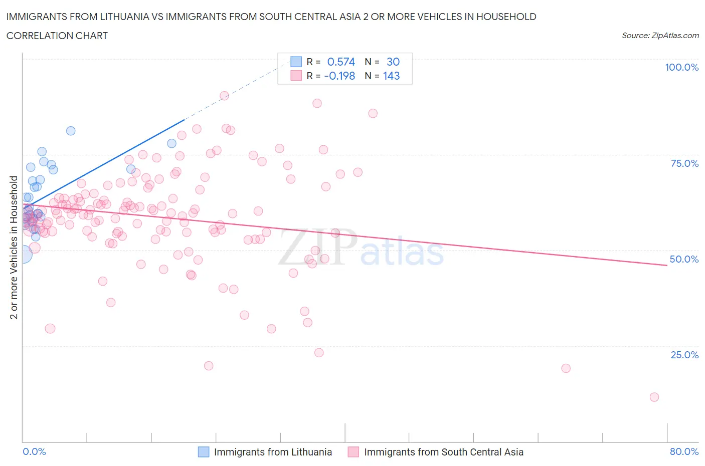 Immigrants from Lithuania vs Immigrants from South Central Asia 2 or more Vehicles in Household